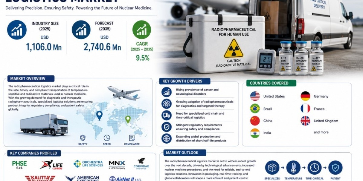 Radiopharmaceutical Logistics Market: Global Industry Analysis and Opportunity Assessment Through 2035