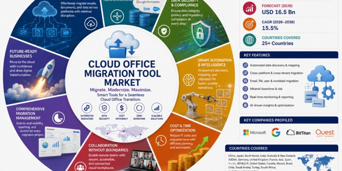 Cloud Office Migration Tool Market Poised for Strong Growth Through 2036 as Businesses Shift to Cloud-Based Workflows