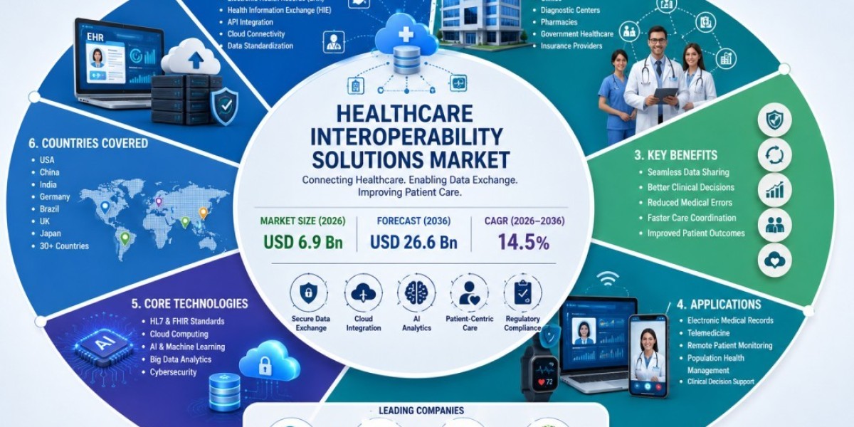 Healthcare Interoperability Solutions Market: Global Industry Analysis and Opportunity Assessment Through 2036