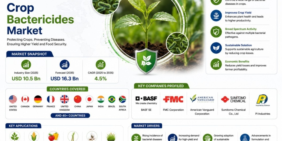 Crop Bactericides Market Analysis Covering Demand Drivers, Challenges, and Future Scope