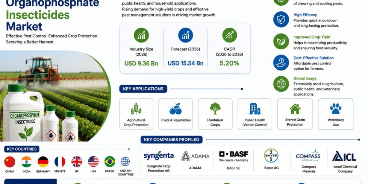 Organophosphate Insecticides Market Outlook Driven by Rising Agricultural Pest Control Demand