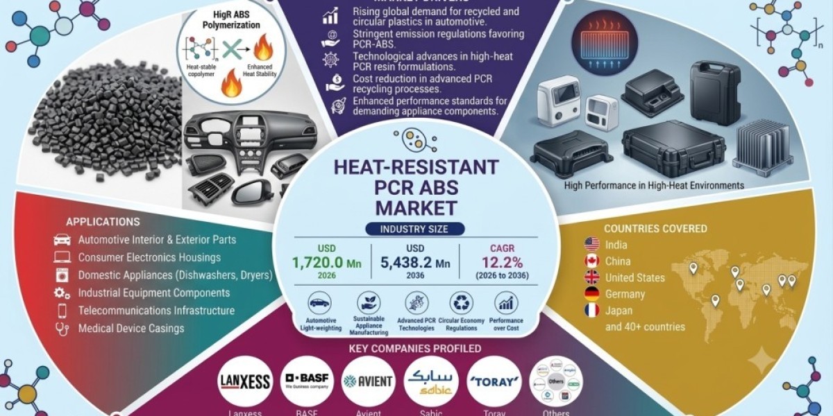 Heat-Resistant PCR ABS Market on the Rise Globally