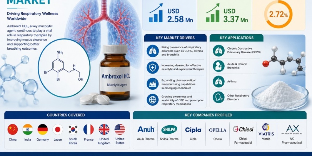 Ambroxol HCL Market: Global Industry Analysis and Opportunity Assessment, 2026–2036