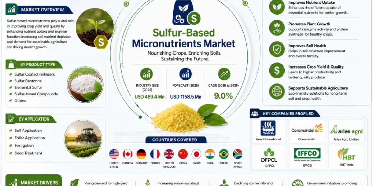 Sulfur-Based Micronutrients Market Revenue, Competitive Landscape, and Emerging Opportunities