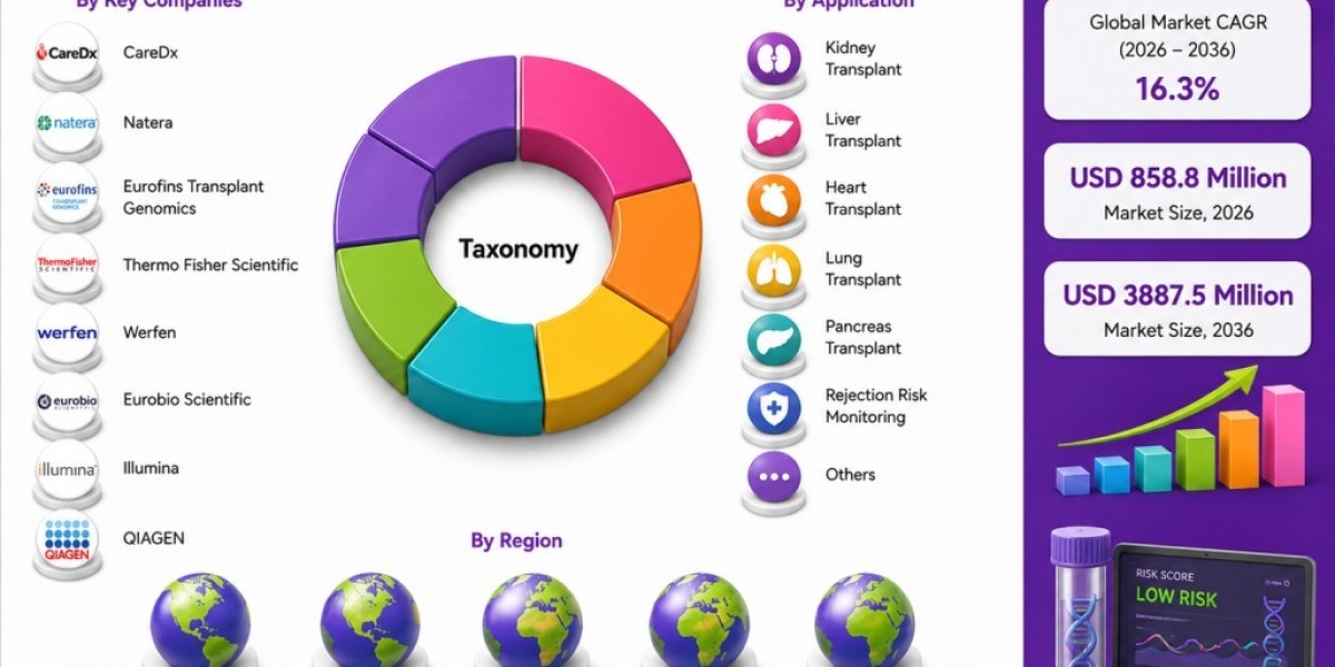 Digital Molecular Risk Assessment Transplant Market Report Covers Emerging Technologies, Regional Trends