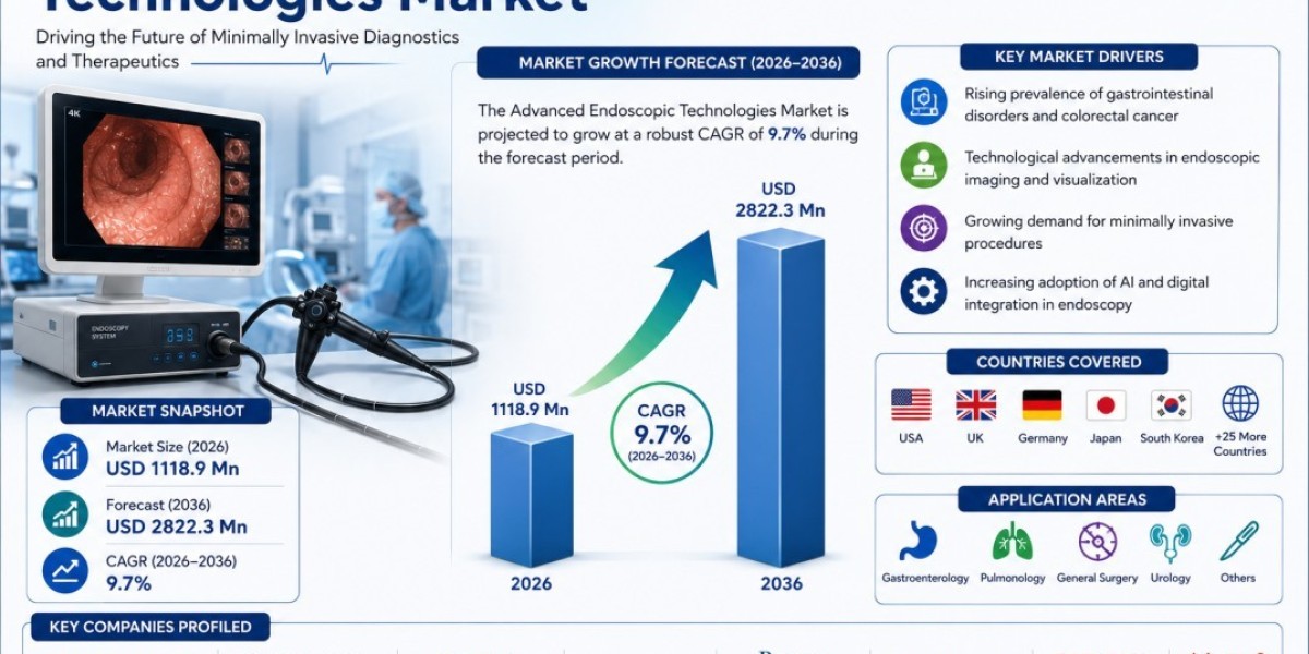 Advanced Endoscopic Technologies Market Outlook 2036: Innovation in Robotic-Assisted Endoscopy Fuels Growth