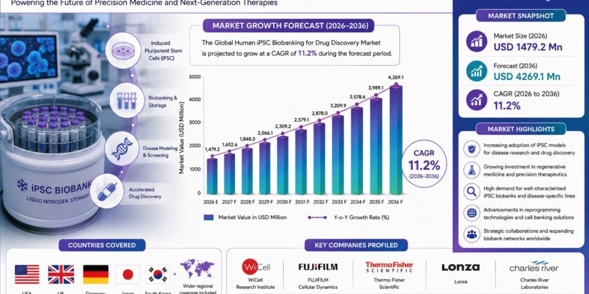 Human iPSC Biobanking for Drug Discovery Market Opportunity Analysis