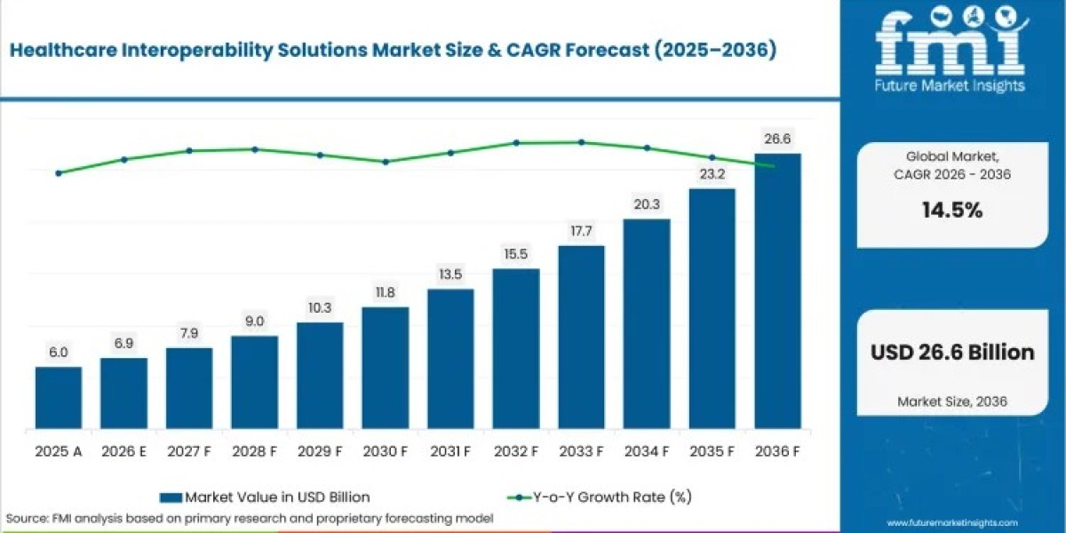 Global Healthcare Interoperability Market: Key Drivers, Technologies, and Regional Analysis