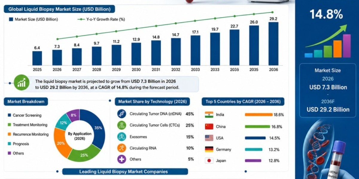 Liquid Biopsy Market to Reach USD 29.2 Billion by 2036 as Precision Oncology