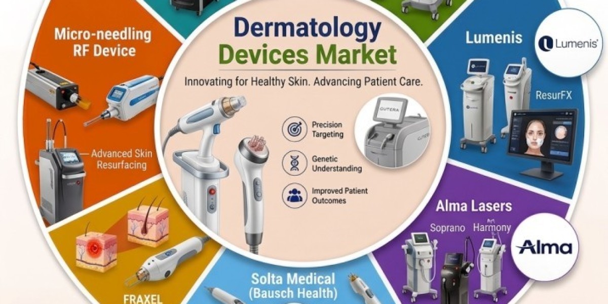 Dermatology Devices Market Demand Analysis & Regional Insights 2026–2036