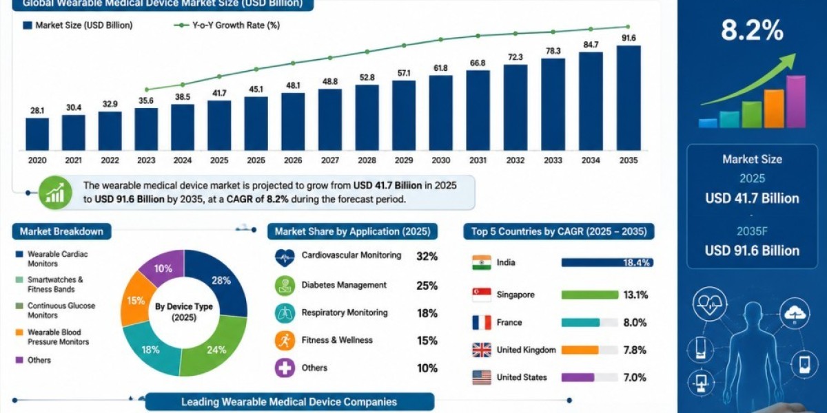 Wearable Medical Devices Market: Mergers, Acquisitions, and Investment Trends