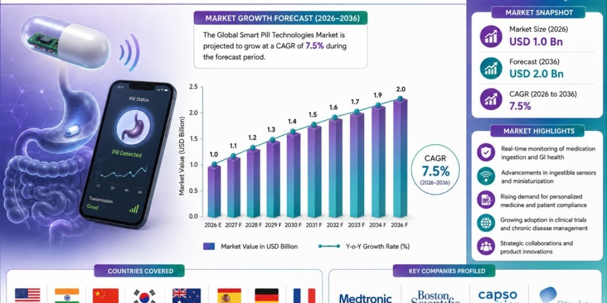 Smart Pill Technologies Market Set for Significant Growth as Demand for Minimally Invasive Procedures Rises