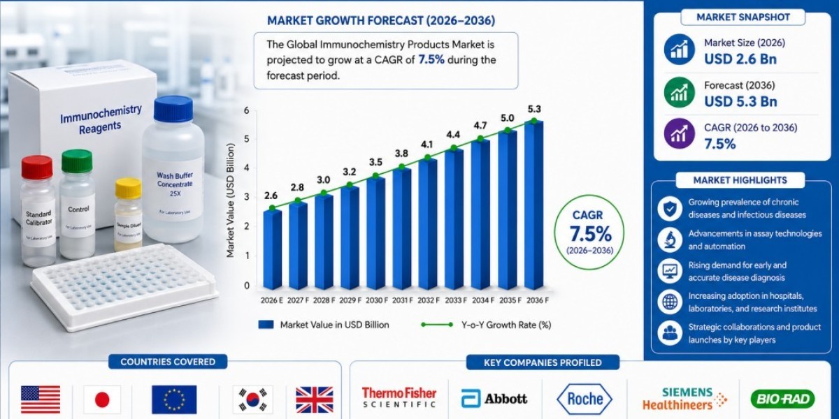 Immunochemistry Products Market Growth Accelerates with Increasing Adoption of Automated Laboratory Solutions
